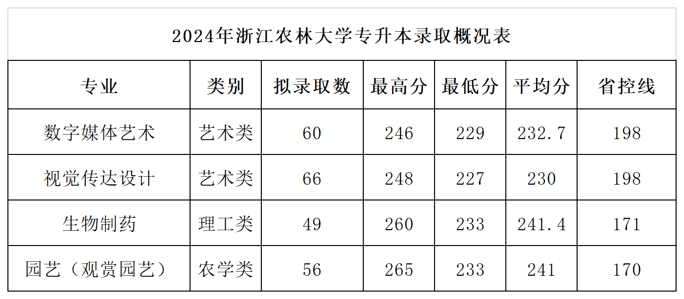 2024年浙江农林大学普通专升本录取分数线