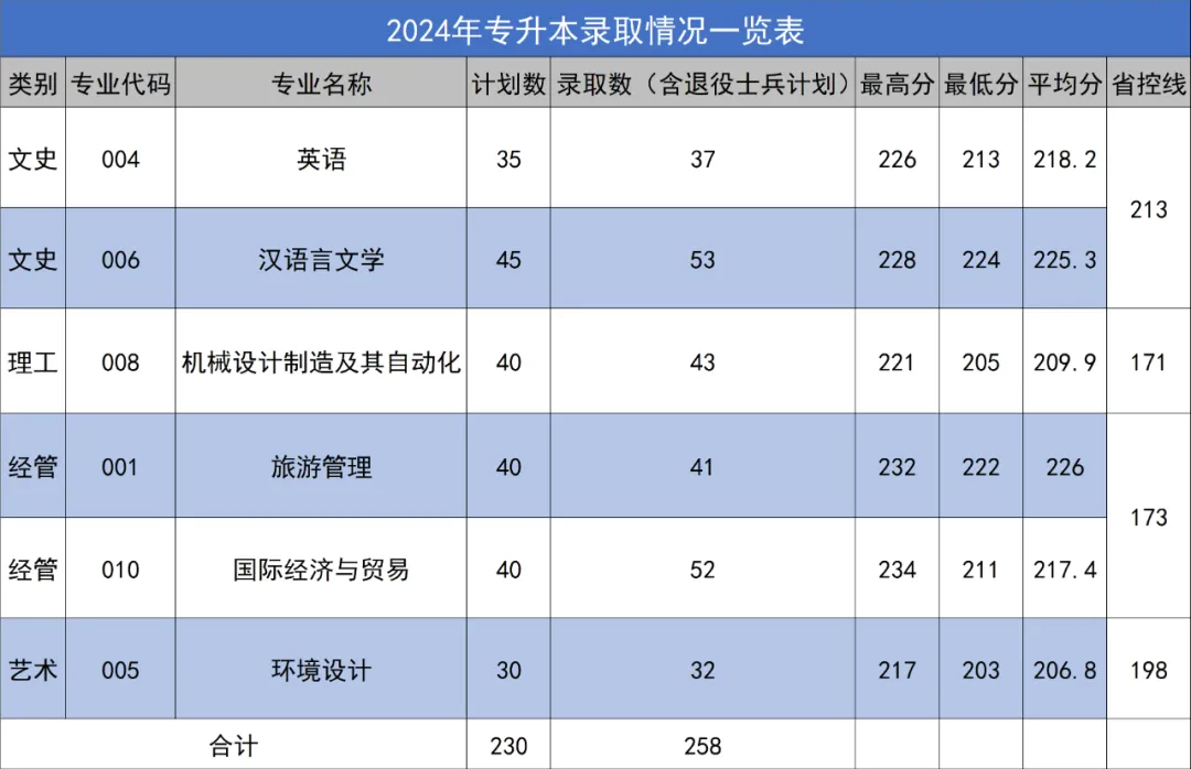 2024年浙江师范大学行知学院专升本招生录取分数线