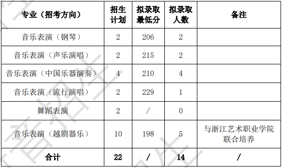 2024年浙江音乐学院专升本各专业录取分数线