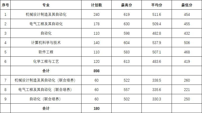 2023年沈阳工业大学专升本录取分数线