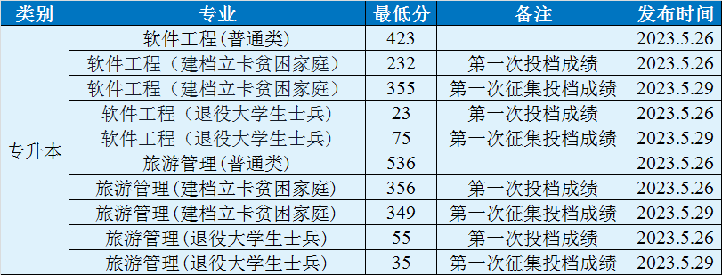 2023年渤海大学专升本各专业录取分数线