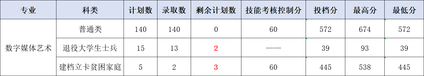 2024年大连工业大学统招专升本录取分数线