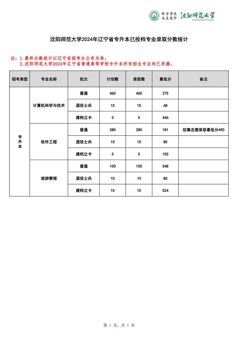 2024年沈阳师范大学专升本已投档专业录取分数线