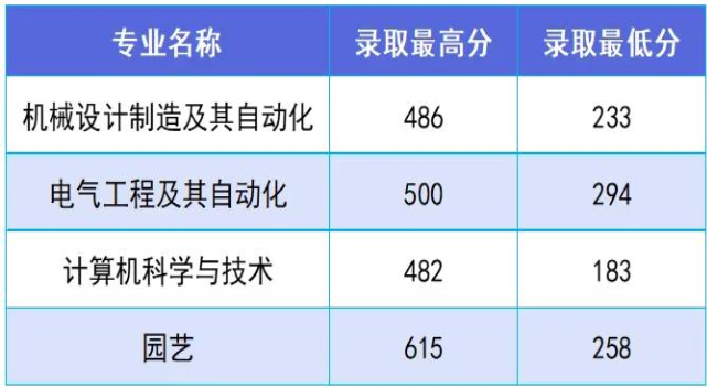 2024年沈阳工学院专升本各专业录取分数线