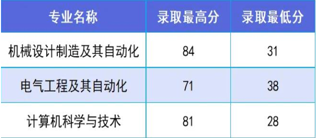 2024年沈阳工学院专升本各专业录取分数线