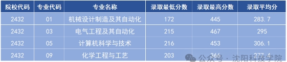 2024年沈阳科技学院专升本各专业录取分数线