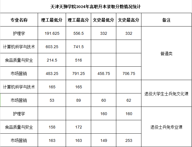 2024年天津天狮学院高职升本科录取分数线