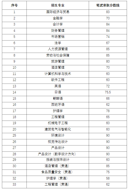 2024年上海杉达学院专升本各专业录取分数线