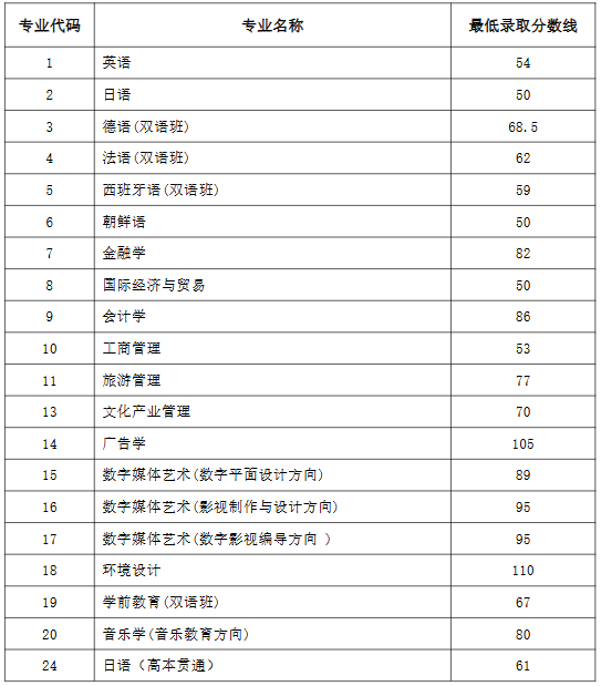 2024年上海外国语大学贤达经济人文学院专升本统一考试最低预录取分数线