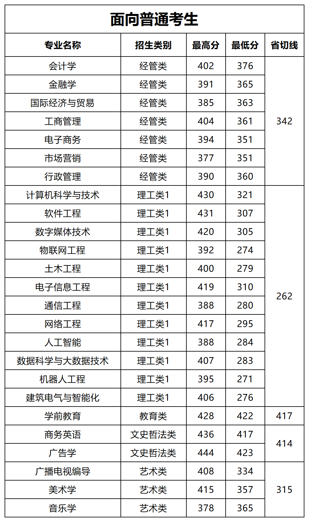 2024年阳光学院专升本各专业常规志愿投档分数线