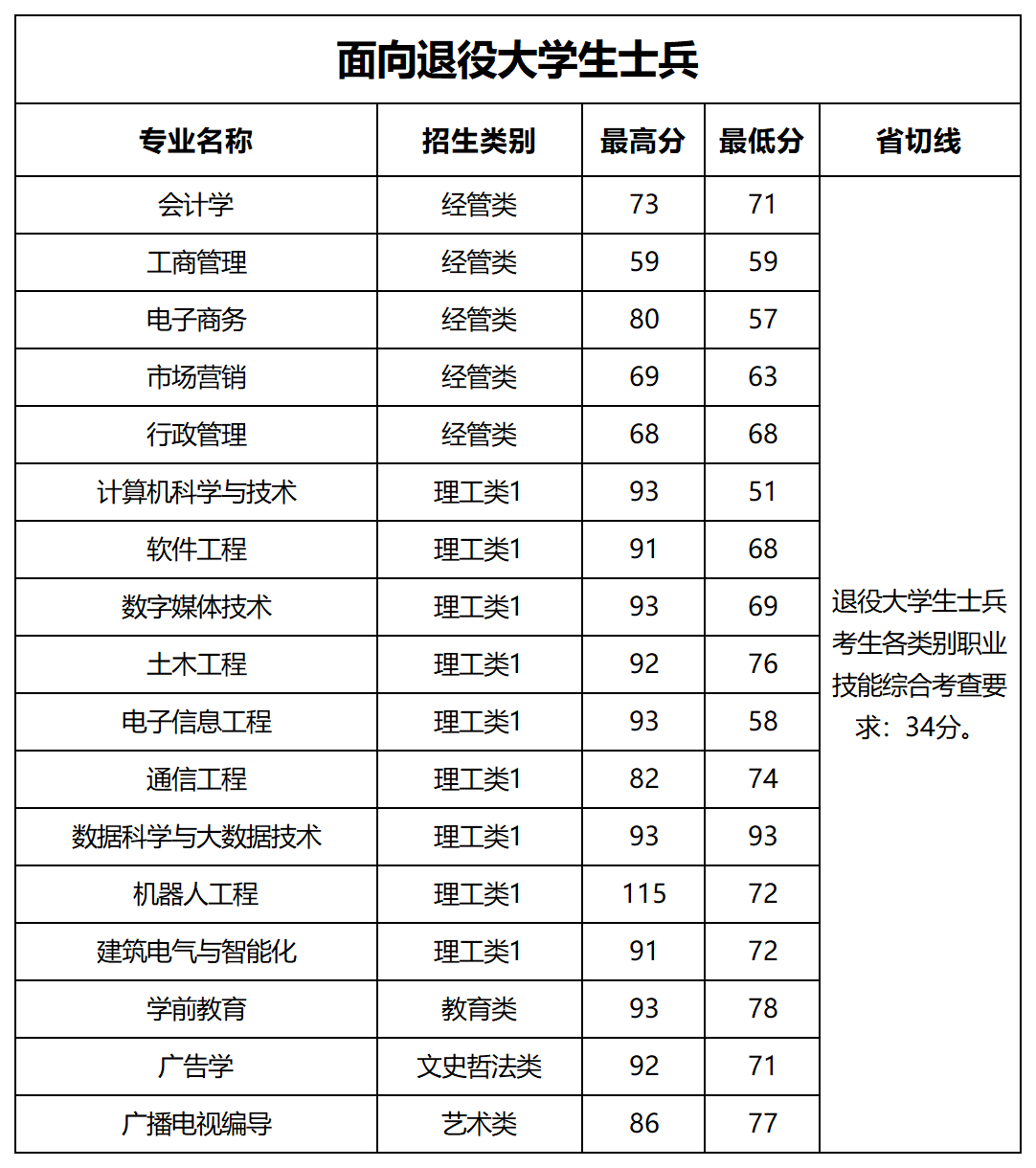 2024年阳光学院专升本各专业常规志愿投档分数线