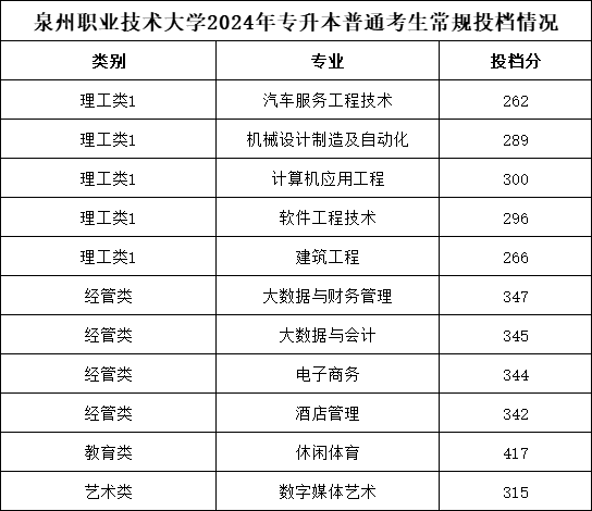 2024年泉州职业技术大学专升本普通考生录取分数线