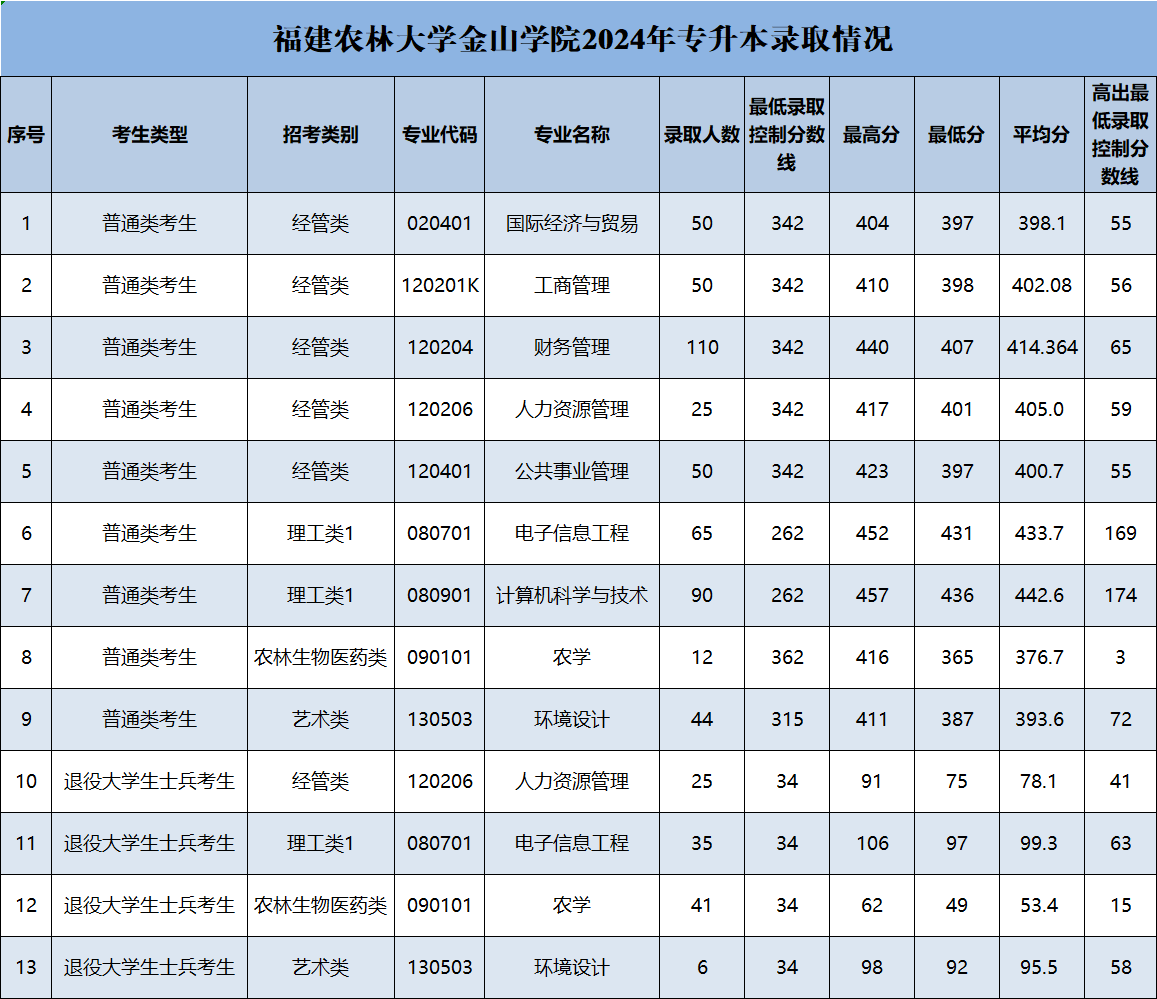 2024年福建农林大学金山学院专升本各专业录取分数线