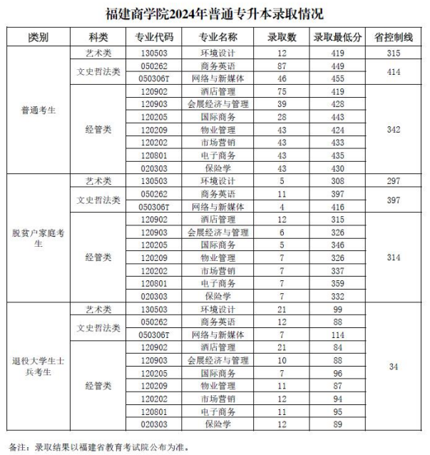 2024年福建商学院普通专升本录取分数线