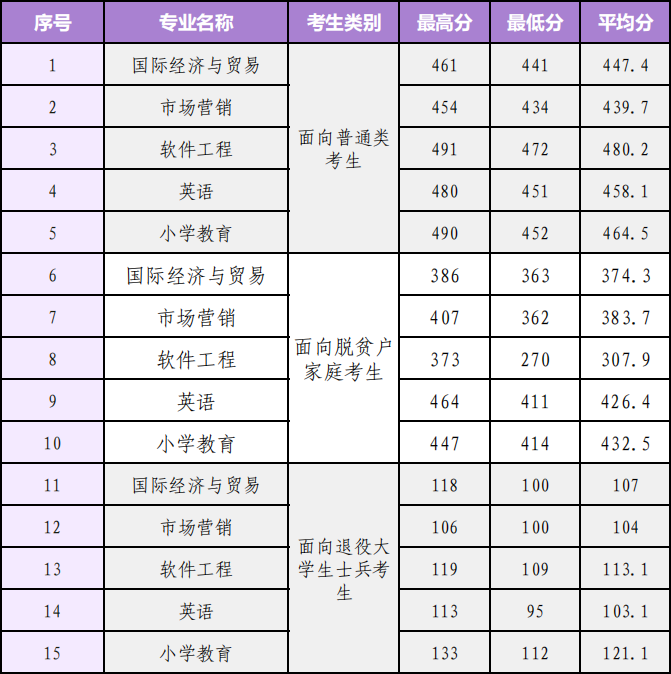 2024年泉州师范学院福建省普通专升本录取分数线