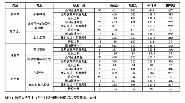 2024年三明学院专升本录取分数线