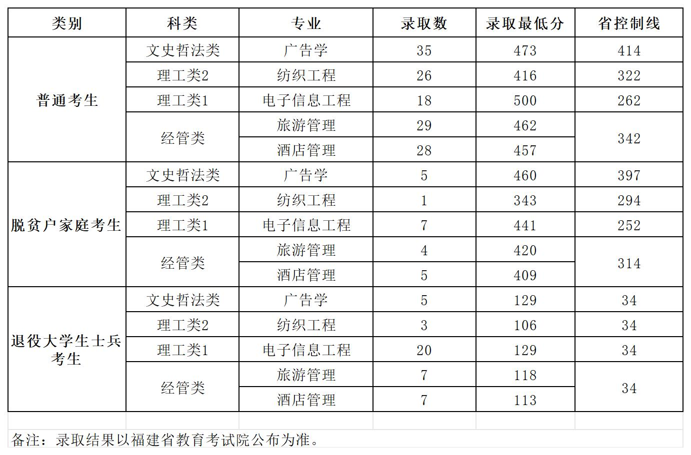 2024年闽江学院专升本录取分数线