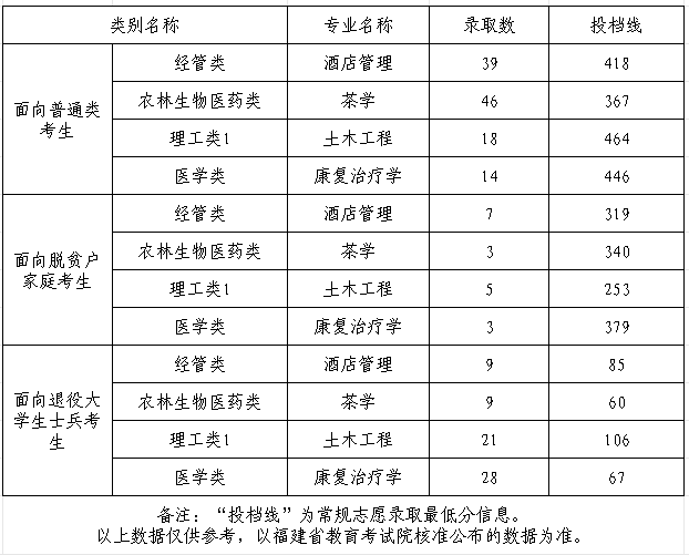 2024年武夷学院专升本各类别专业录取分数线