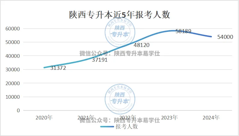 2024年陕西专升本录取率数据