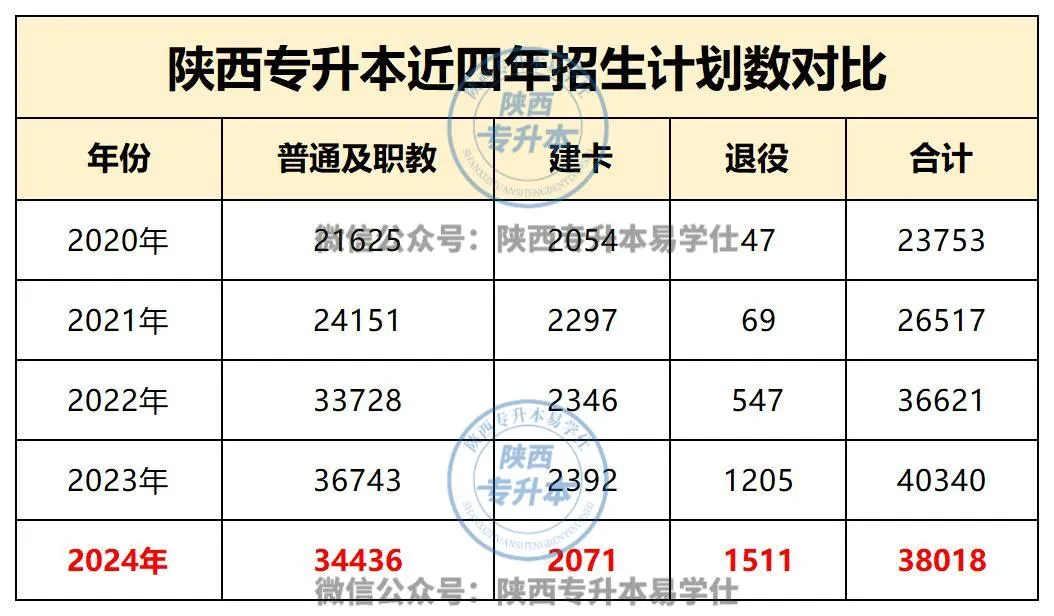 2024年陕西专升本录取率数据