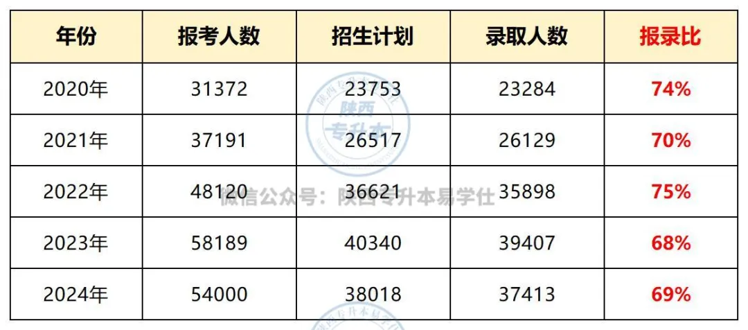 2024年陕西专升本录取率数据