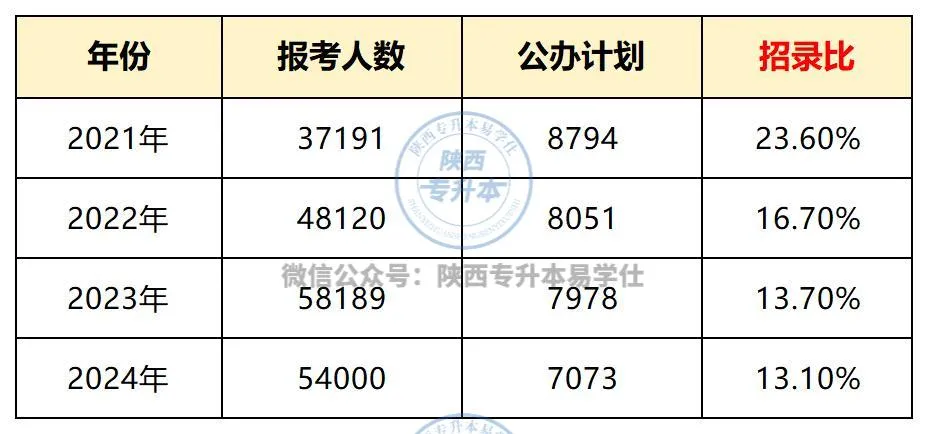 2024年陕西专升本录取率数据