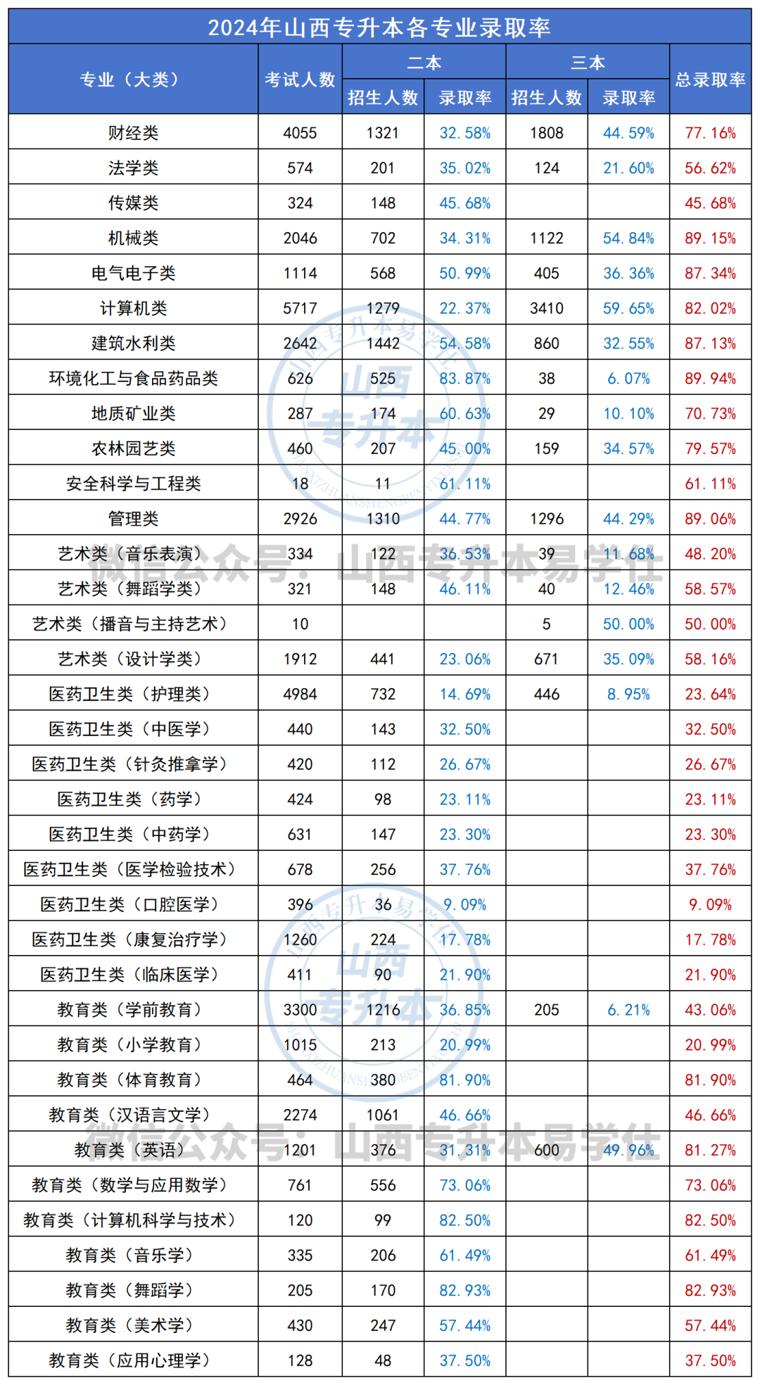 2024年山西专升本录取率数据