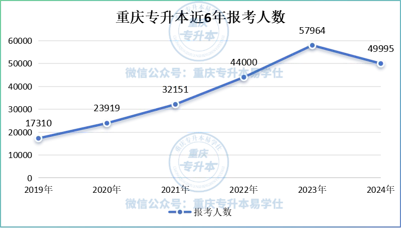 2024年重庆专升本招生录取数据分析