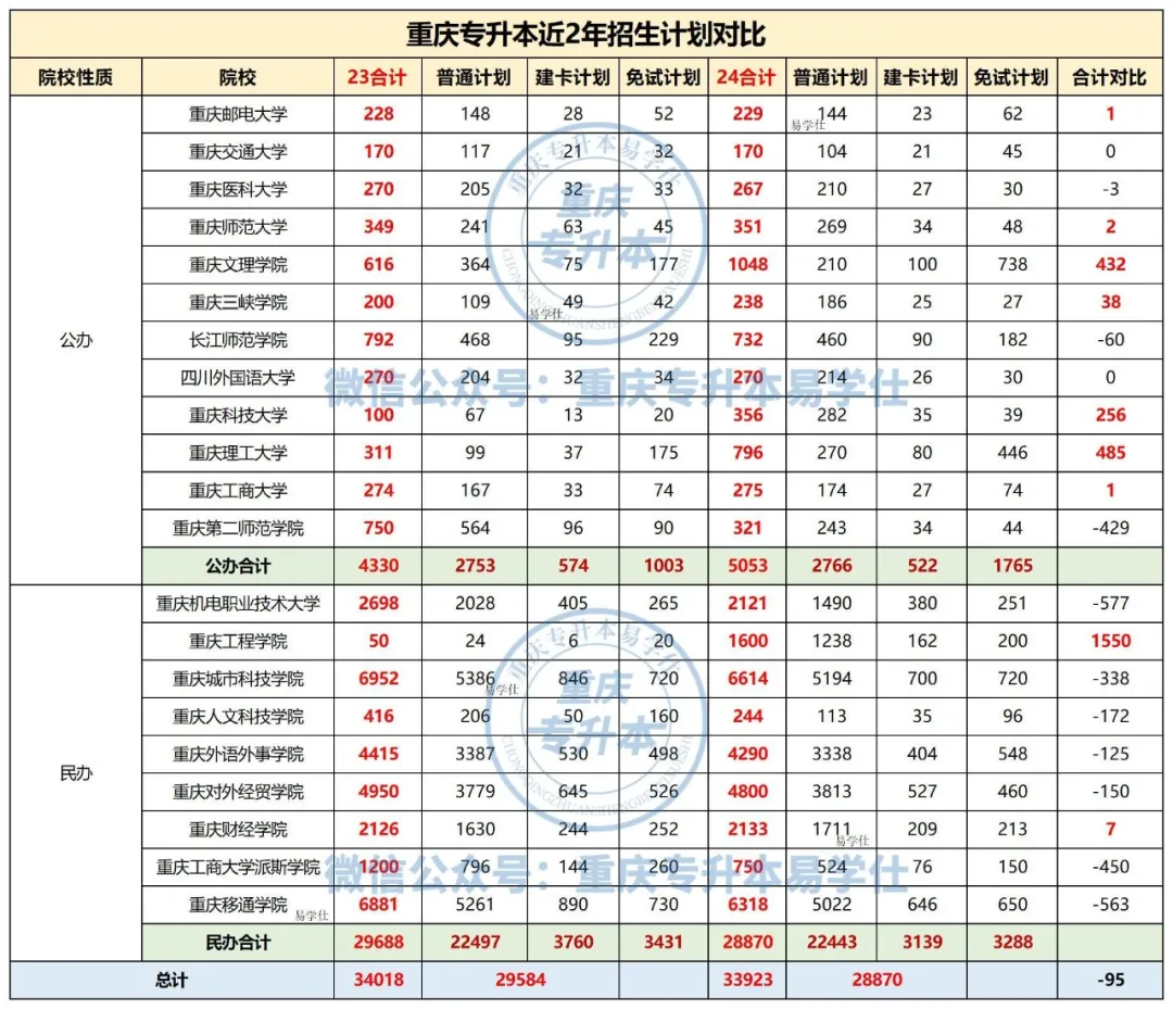 2024年重庆专升本招生录取数据分析