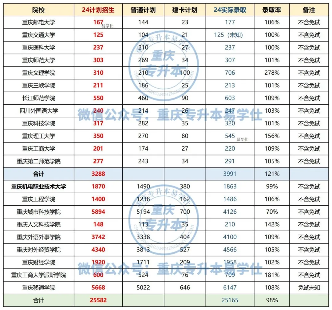 2024年重庆专升本招生录取数据分析