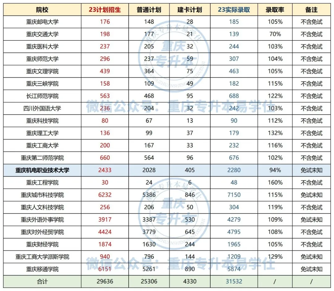 2024年重庆专升本招生录取数据分析