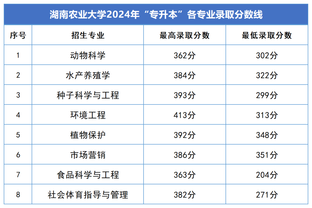 2024年湖南农业大学专升本各专业录取分数线