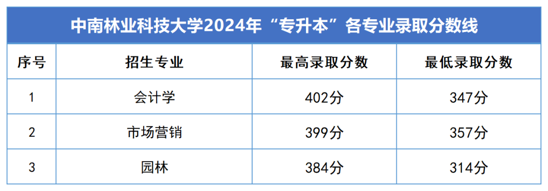 2024年中南林业科技大学专升本各专业录取分数线