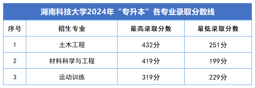 2024年湖南科技大学专升本各专业录取分数线