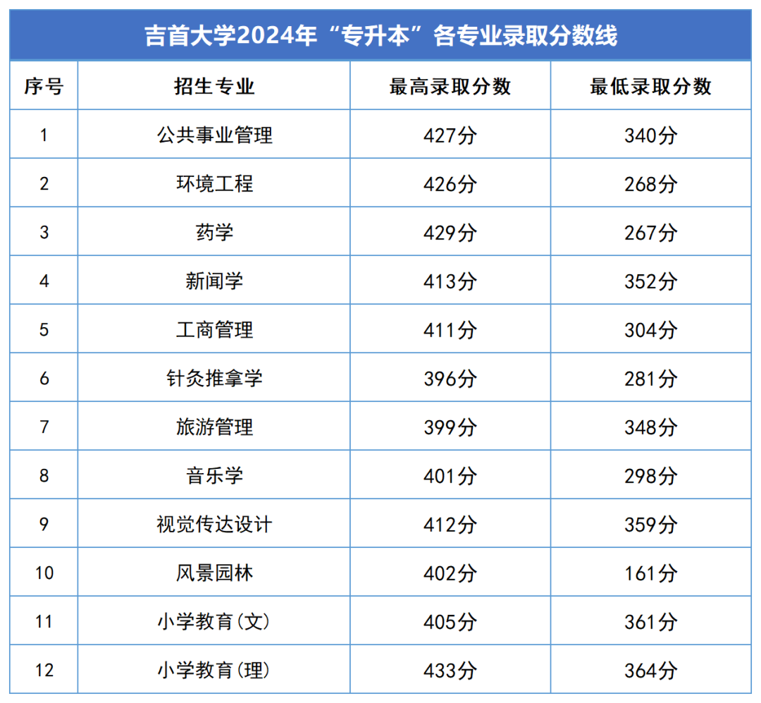 2024年吉首大学专升本各专业录取分数线