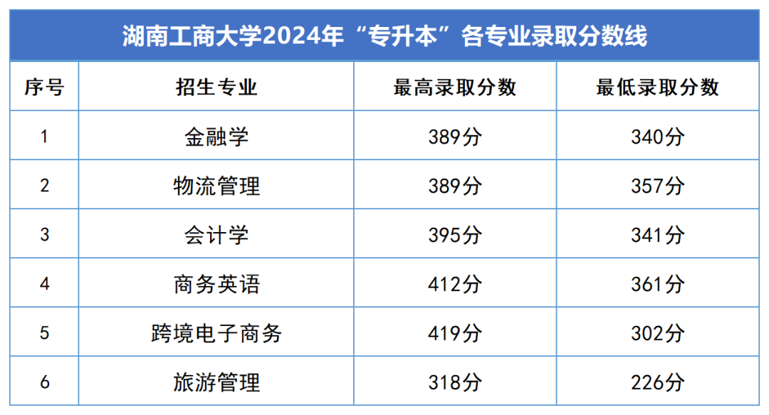 2024年湖南工商大学专升本各专业录取分数线