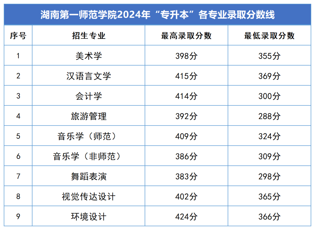 2024年湖南第一师范学院专升本各专业录取分数线