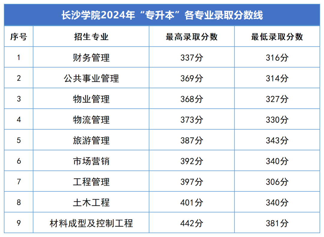 2024年长沙学院专升本各专业录取分数线