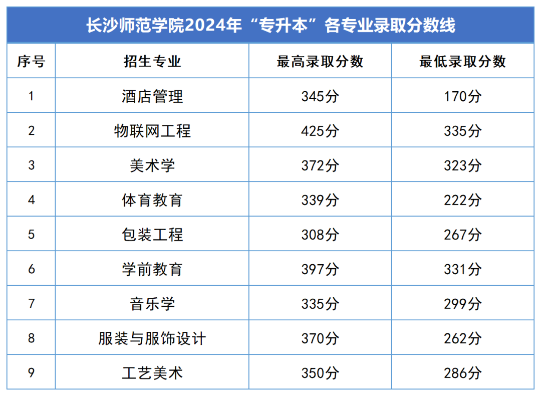 2024年长沙师范学院专升本各专业录取分数线