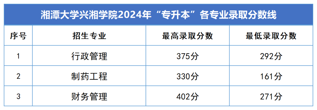 2024年湘潭大学兴湘学院专升本各专业录取分数线