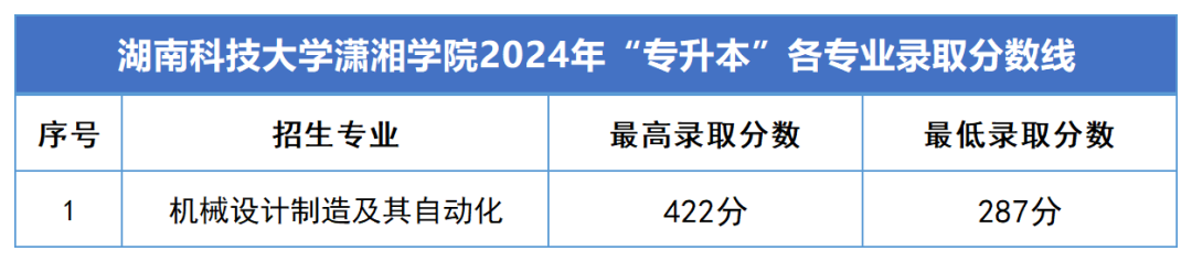 2024年湖南科技大学潇湘学院专升本各专业录取分数线