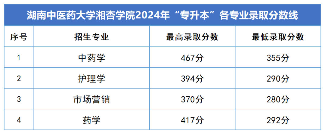 2024年湖南中医药大学湘杏学院专升本各专业录取分数线