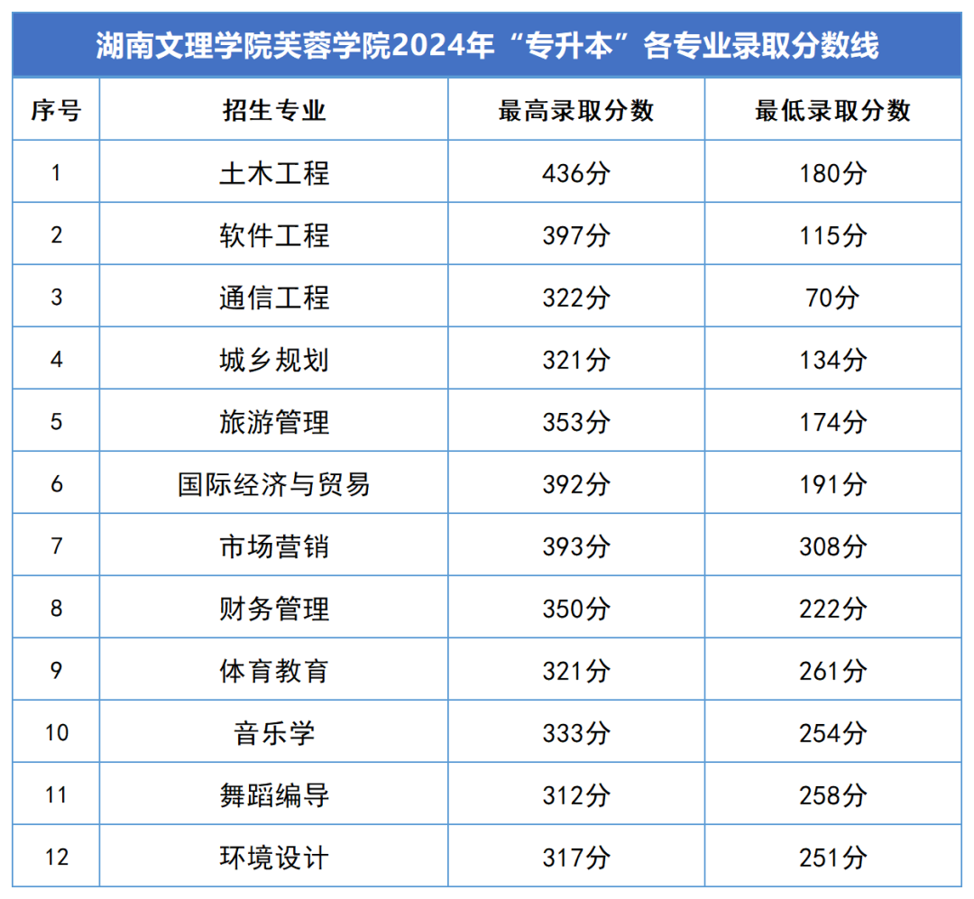 2024年湖南文理学院芙蓉学院专升本各专业录取分数线