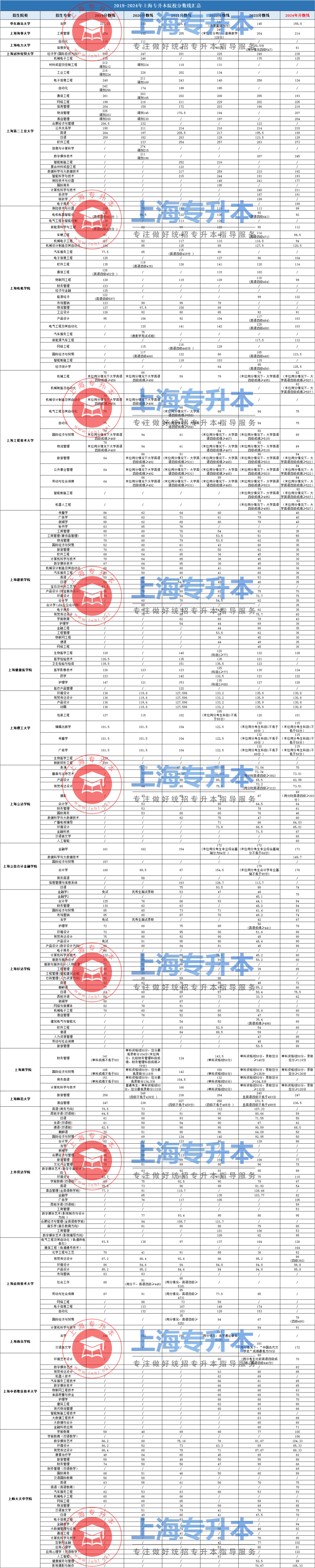 近6年上海专升本分数线汇总