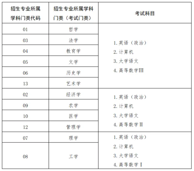 各省份统招专升本考试科目汇总