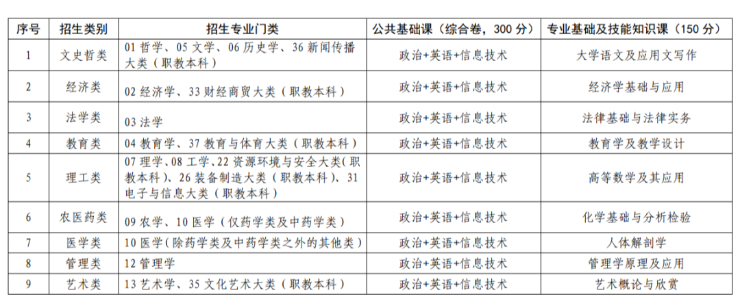 各省份统招专升本考试科目汇总