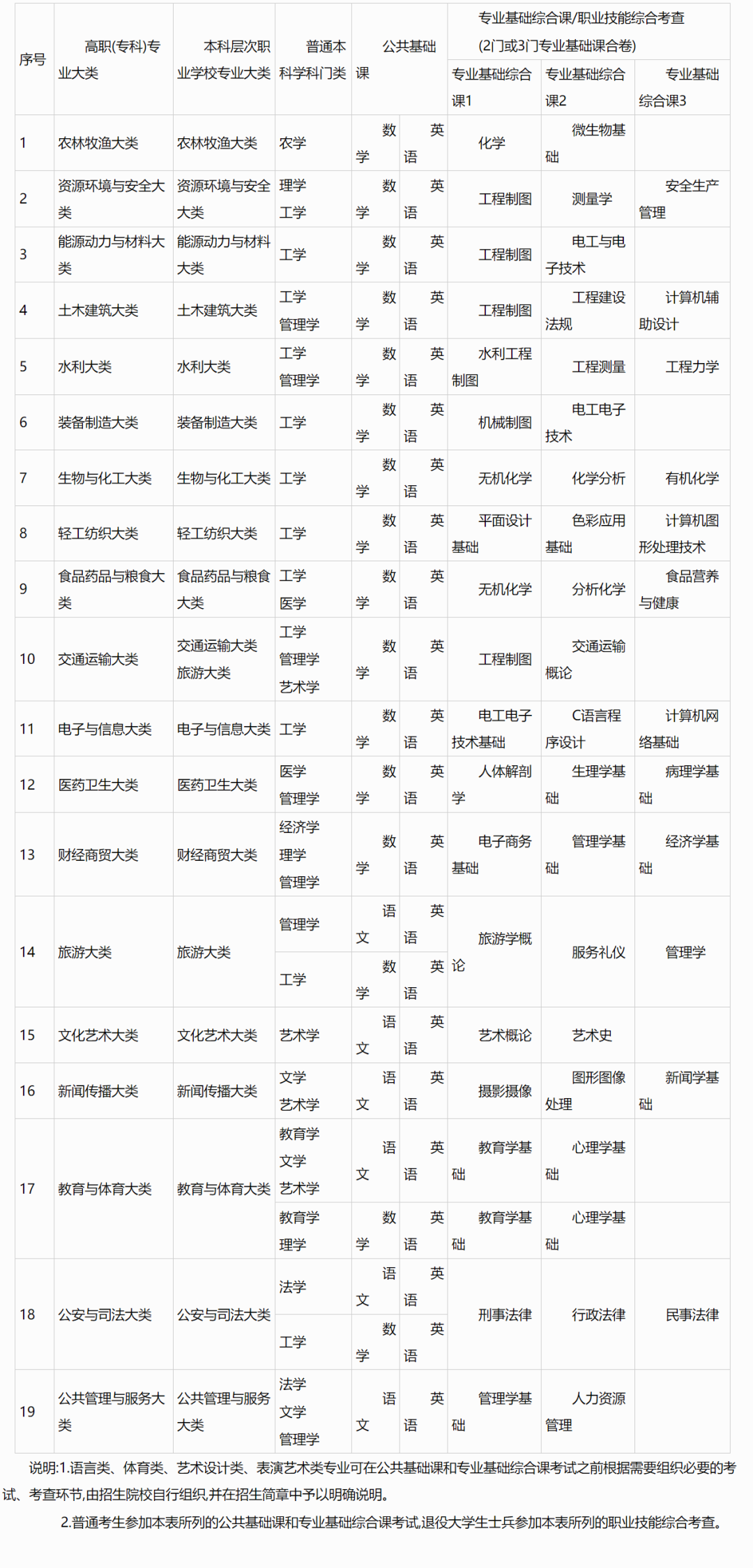 各省份统招专升本考试科目汇总