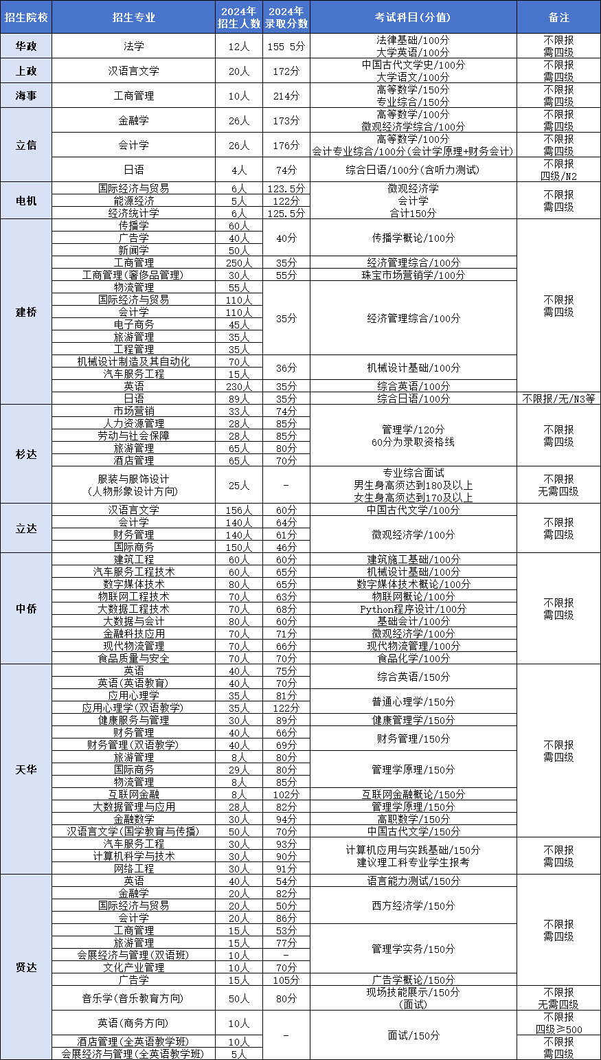 上海专升本能跨专业吗？不限报专业有哪些？