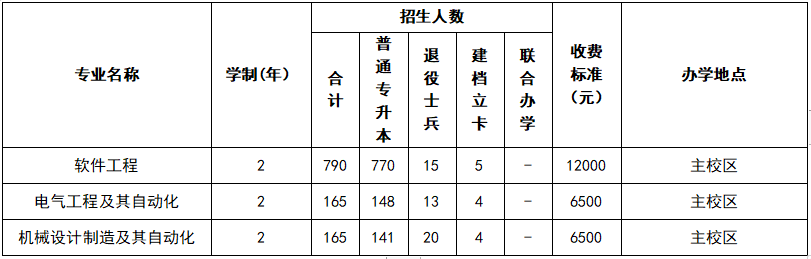 辽宁工业大学2024年专升本招生简章