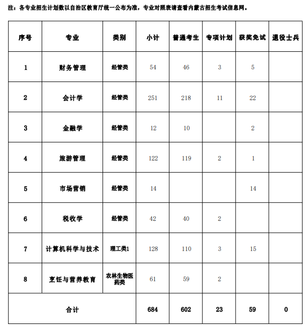 2024年内蒙古财经大学普通专升本招生计划